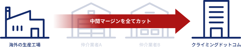 コストを削減して、お客様に還元