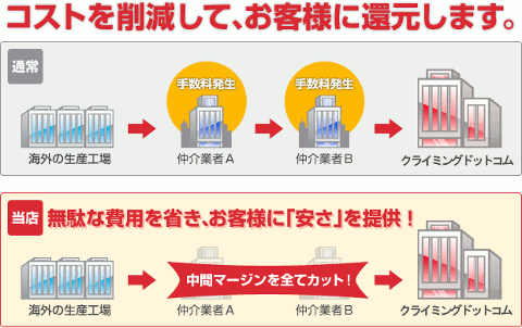 コストを削減してお客様に還元します。